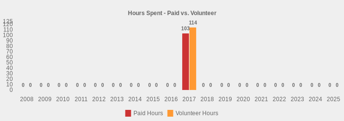 Hours Spent - Paid vs. Volunteer (Paid Hours:2008=0,2009=0,2010=0,2011=0,2012=0,2013=0,2014=0,2015=0,2016=0,2017=103,2018=0,2019=0,2020=0,2021=0,2022=0,2023=0,2024=0,2025=0|Volunteer Hours:2008=0,2009=0,2010=0,2011=0,2012=0,2013=0,2014=0,2015=0,2016=0,2017=114,2018=0,2019=0,2020=0,2021=0,2022=0,2023=0,2024=0,2025=0|)